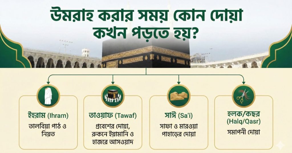 উমরাহ করার সময় কোন দোয়া কখন পড়তে হয়