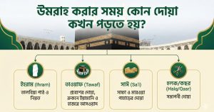 উমরাহ করার সময় কোন দোয়া কখন পড়তে হয়