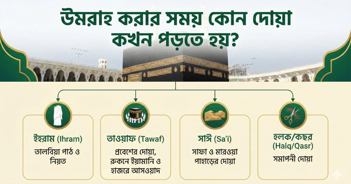 উমরাহ করার সময় কোন দোয়া কখন পড়তে হয়
