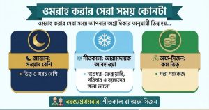 ওমরাহ করার সেরা সময় কোনটা