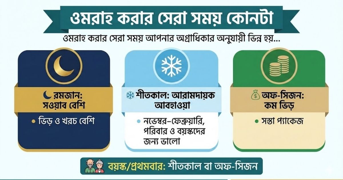 ওমরাহ করার সেরা সময় কোনটা