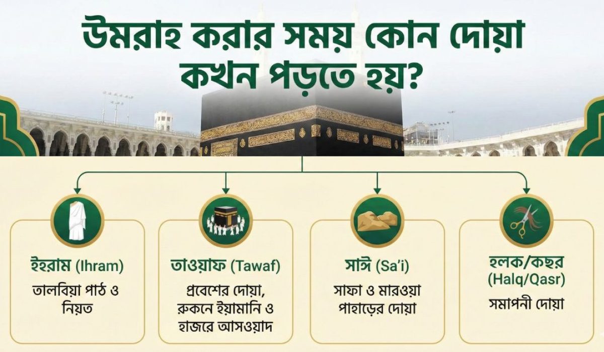 উমরাহ করার সময় কোন দোয়া কখন পড়তে হয়
