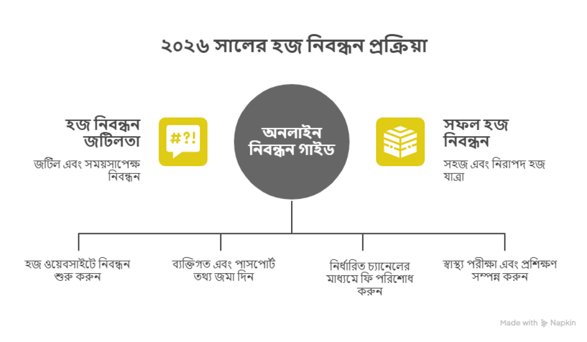 হজ-নিবন্ধন-প্রক্রিয়া-বাংলাদেশ-২০২৬