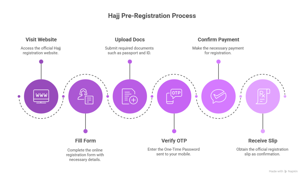 Hajj Govt BD Pre Registration